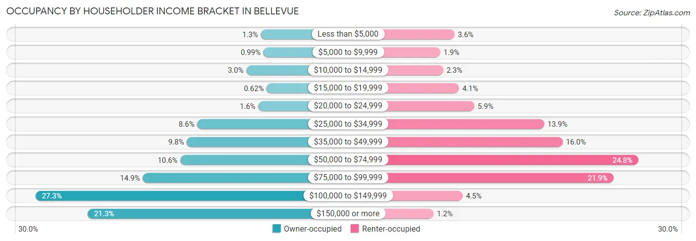 Occupancy by Householder Income Bracket in Bellevue