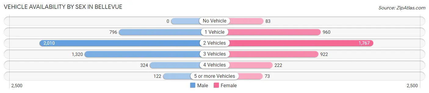 Vehicle Availability by Sex in Bellevue