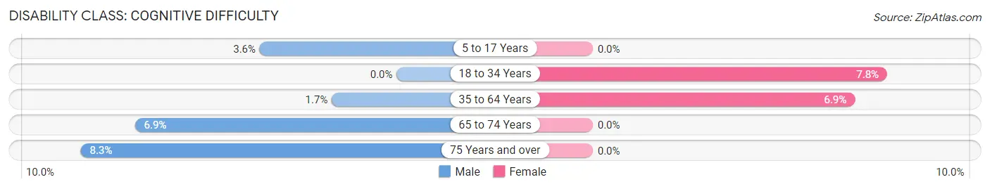 Disability in Belmont: <span>Cognitive Difficulty</span>