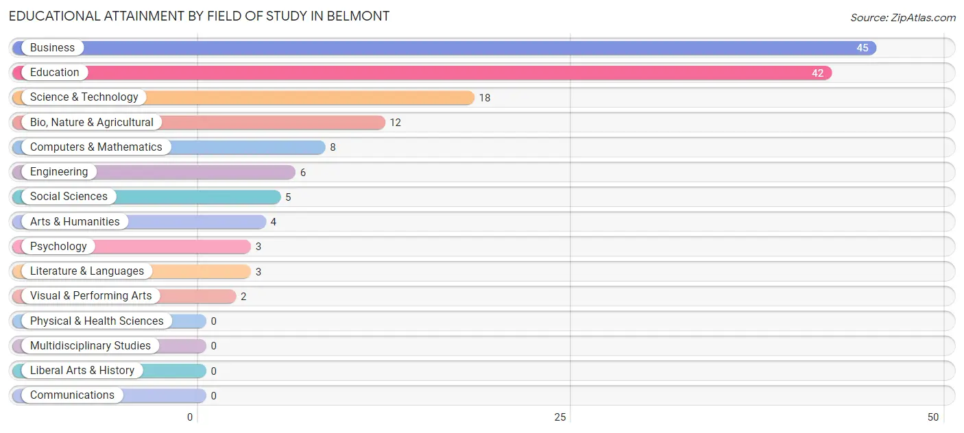 Educational Attainment by Field of Study in Belmont