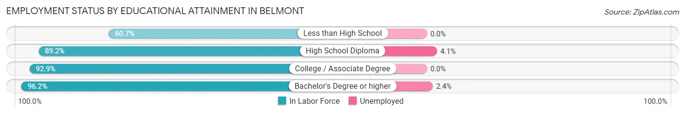 Employment Status by Educational Attainment in Belmont