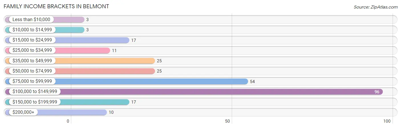 Family Income Brackets in Belmont