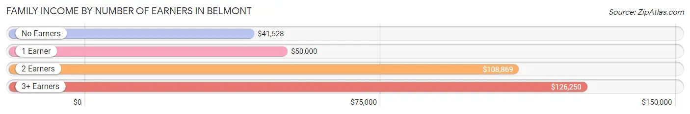 Family Income by Number of Earners in Belmont