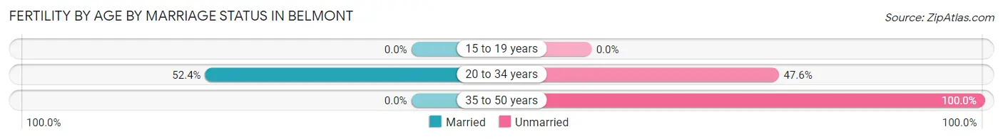 Female Fertility by Age by Marriage Status in Belmont
