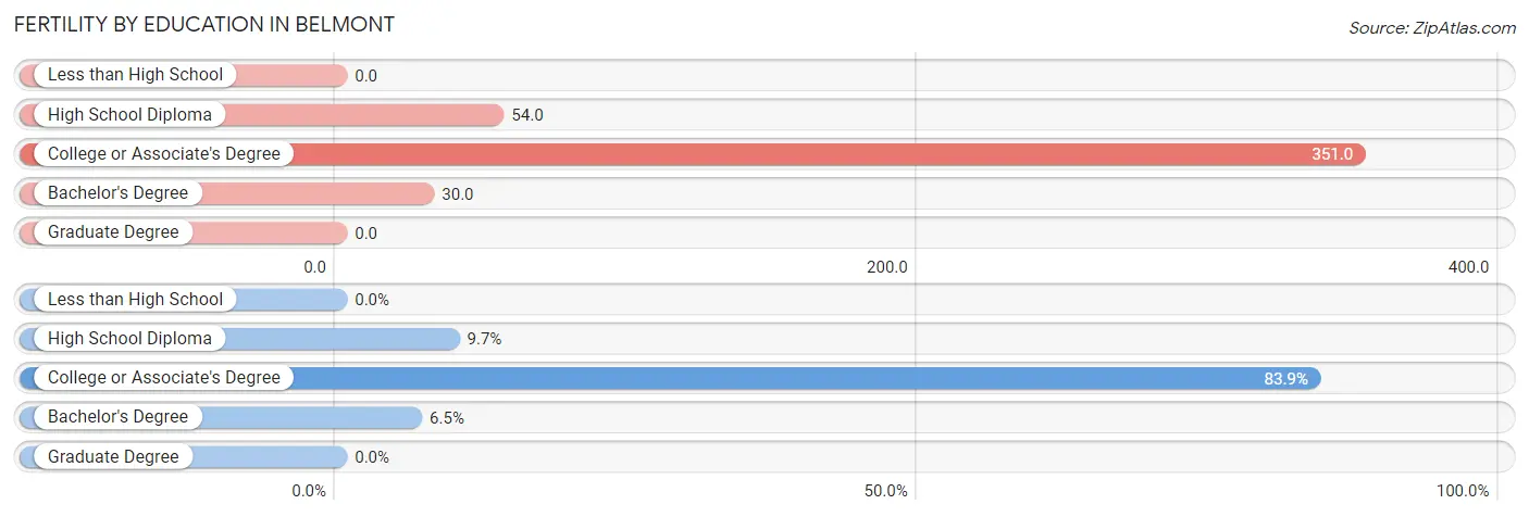 Female Fertility by Education Attainment in Belmont