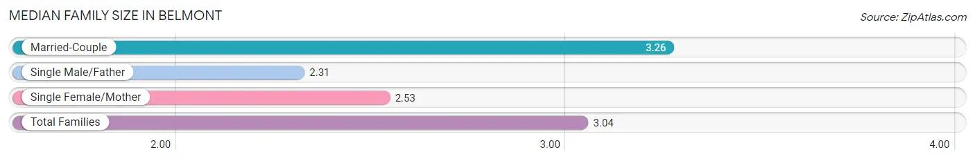 Median Family Size in Belmont