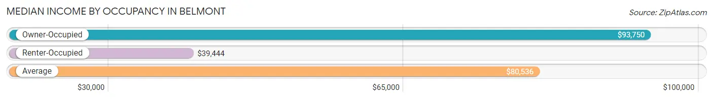 Median Income by Occupancy in Belmont