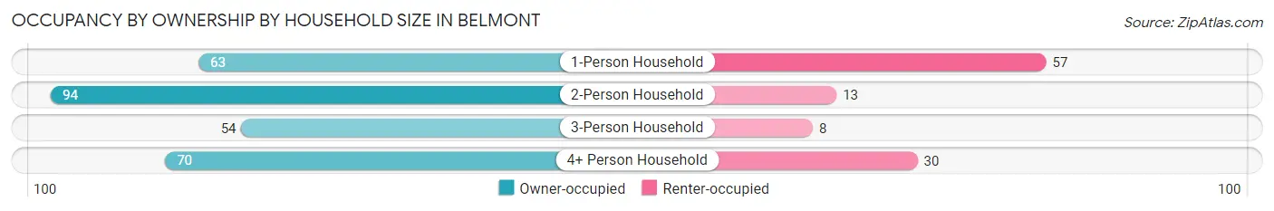 Occupancy by Ownership by Household Size in Belmont