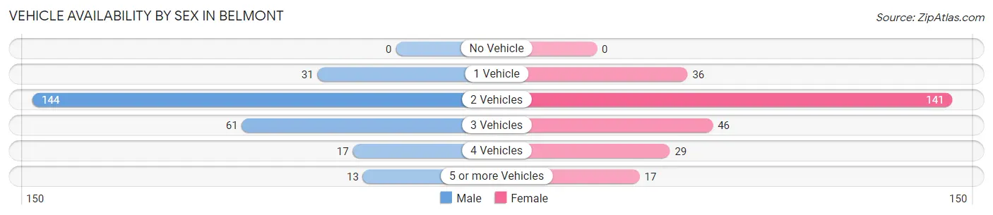 Vehicle Availability by Sex in Belmont