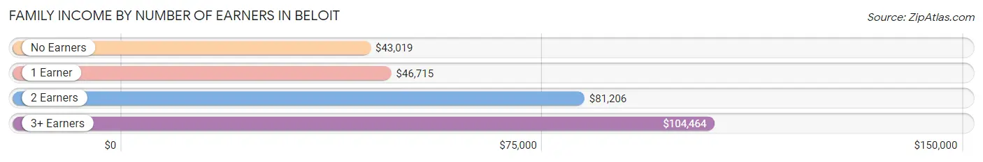 Family Income by Number of Earners in Beloit