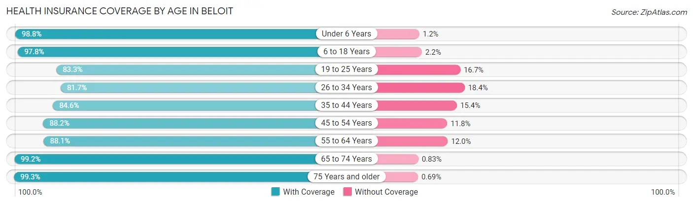 Health Insurance Coverage by Age in Beloit