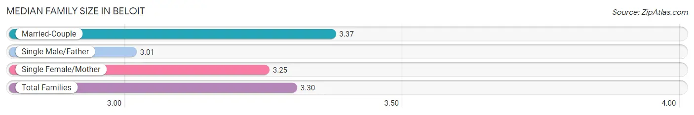 Median Family Size in Beloit
