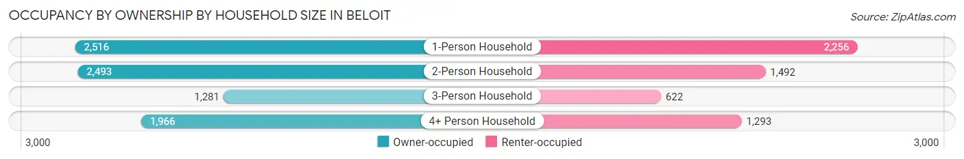 Occupancy by Ownership by Household Size in Beloit