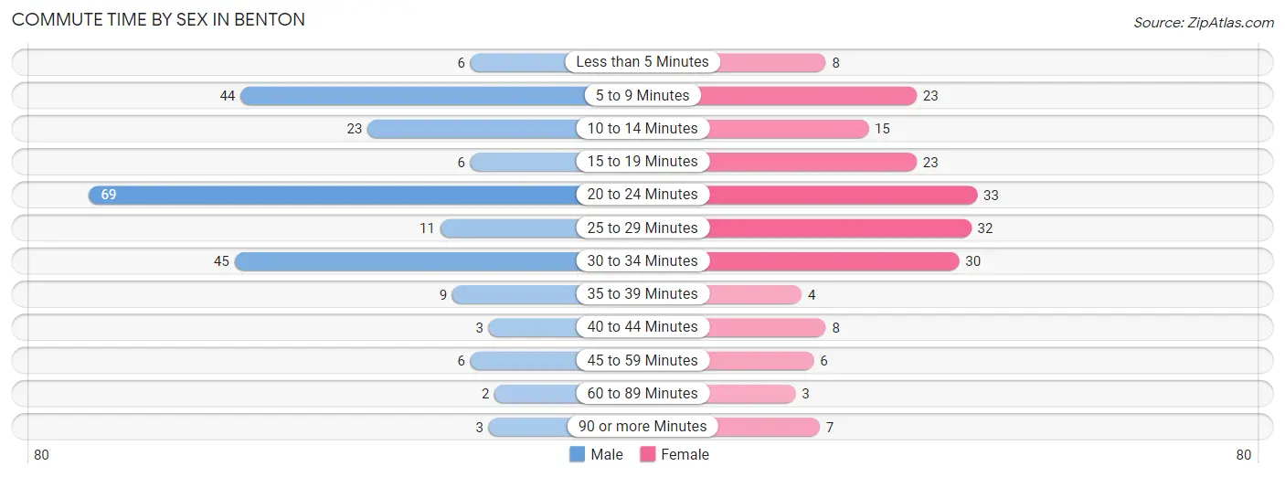 Commute Time by Sex in Benton