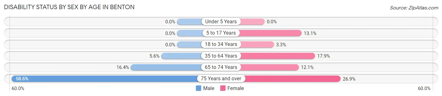 Disability Status by Sex by Age in Benton