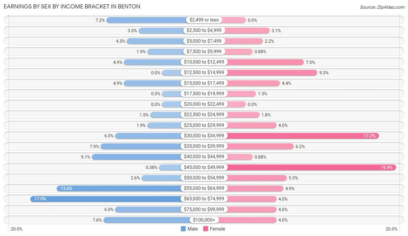 Earnings by Sex by Income Bracket in Benton