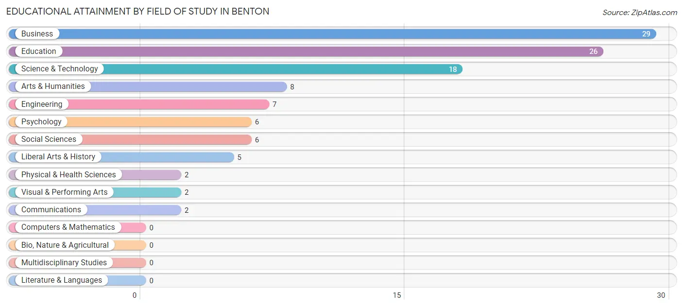 Educational Attainment by Field of Study in Benton