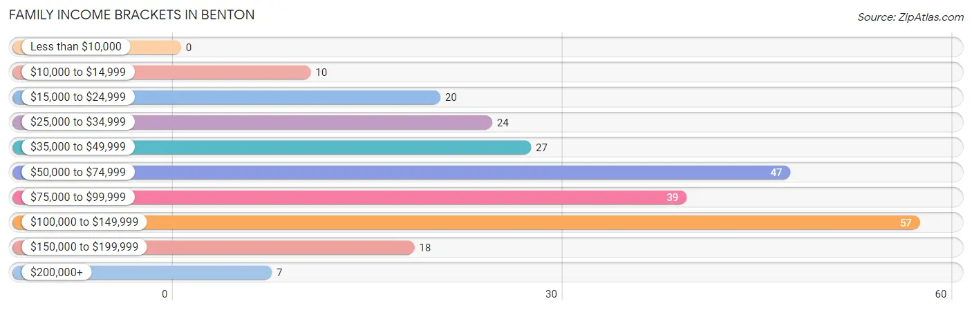 Family Income Brackets in Benton