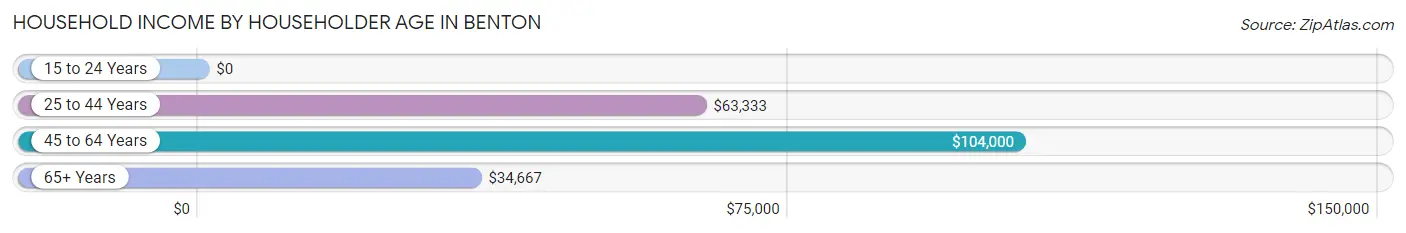 Household Income by Householder Age in Benton