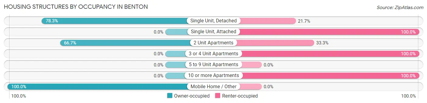 Housing Structures by Occupancy in Benton