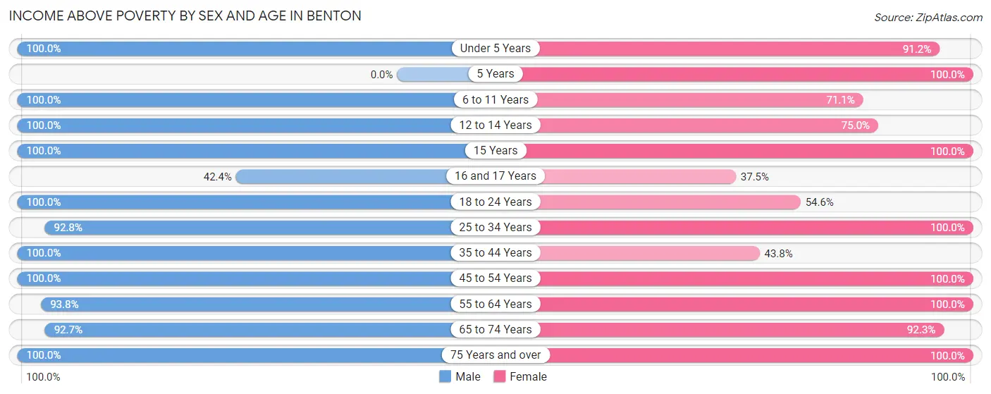 Income Above Poverty by Sex and Age in Benton