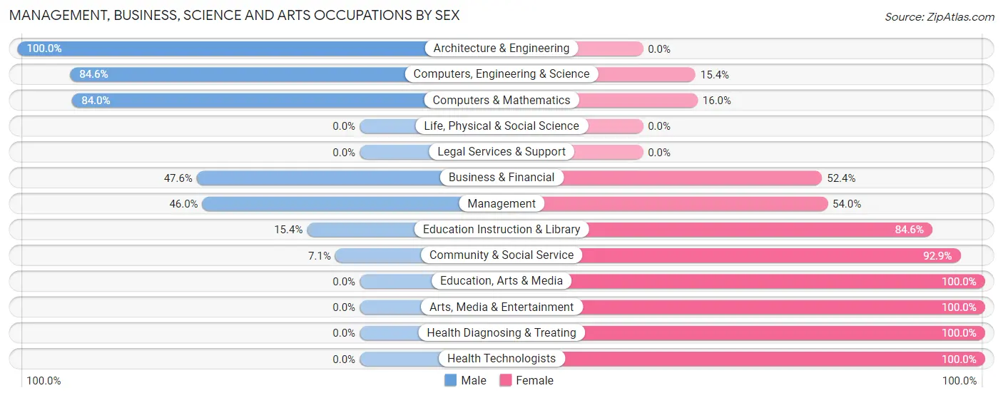 Management, Business, Science and Arts Occupations by Sex in Benton