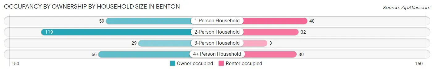 Occupancy by Ownership by Household Size in Benton