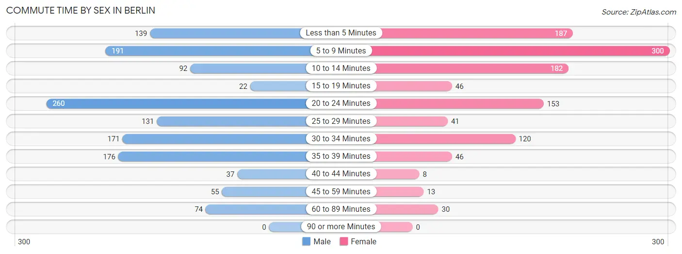 Commute Time by Sex in Berlin