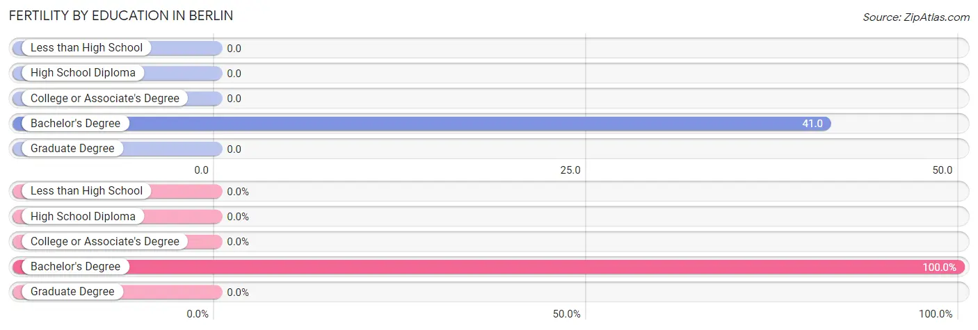 Female Fertility by Education Attainment in Berlin