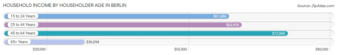 Household Income by Householder Age in Berlin