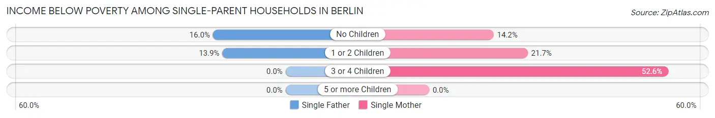 Income Below Poverty Among Single-Parent Households in Berlin
