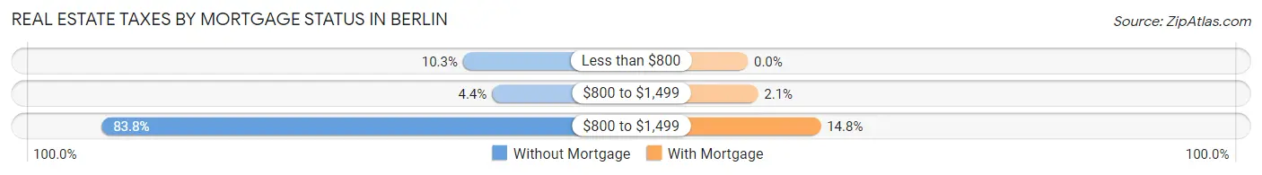 Real Estate Taxes by Mortgage Status in Berlin