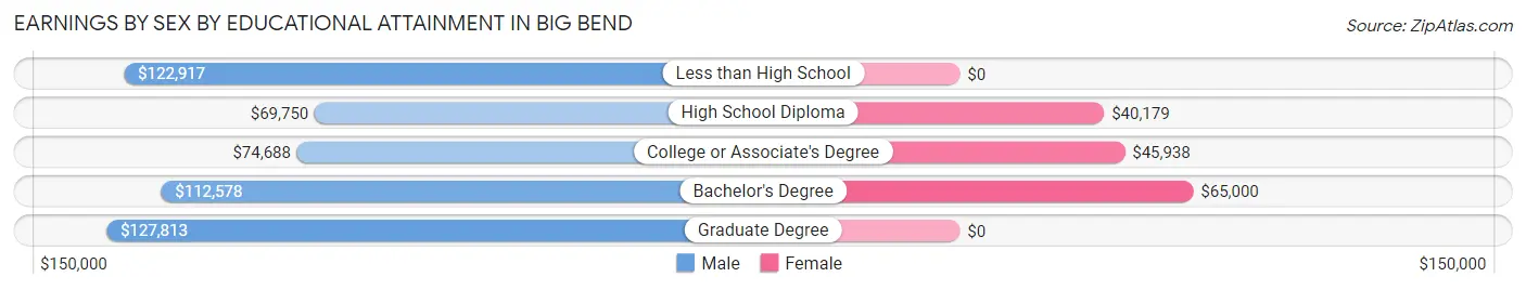 Earnings by Sex by Educational Attainment in Big Bend