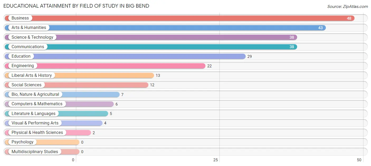 Educational Attainment by Field of Study in Big Bend