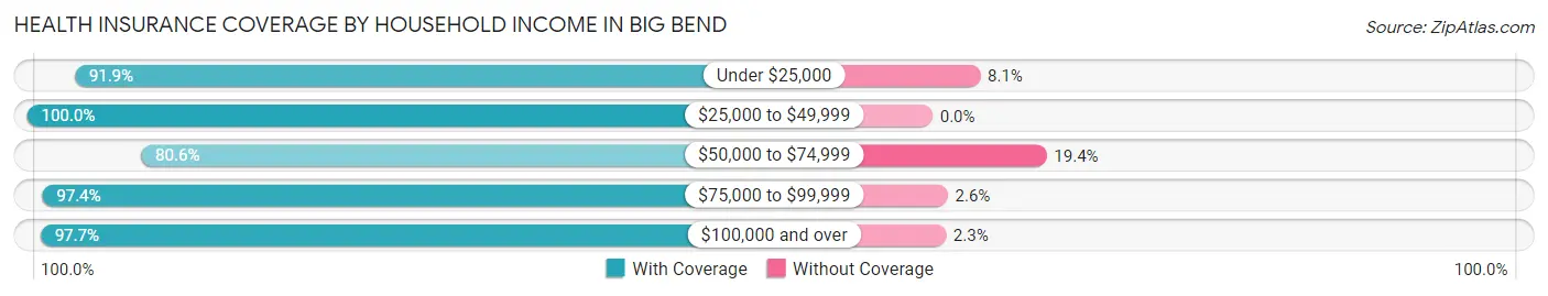 Health Insurance Coverage by Household Income in Big Bend