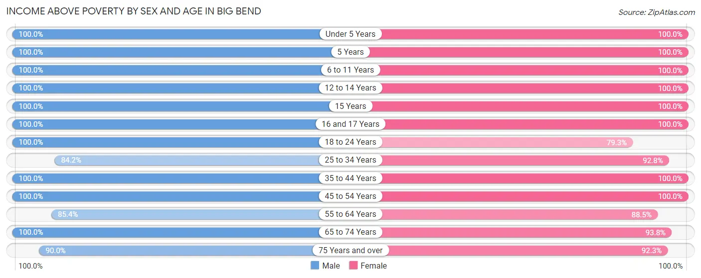 Income Above Poverty by Sex and Age in Big Bend