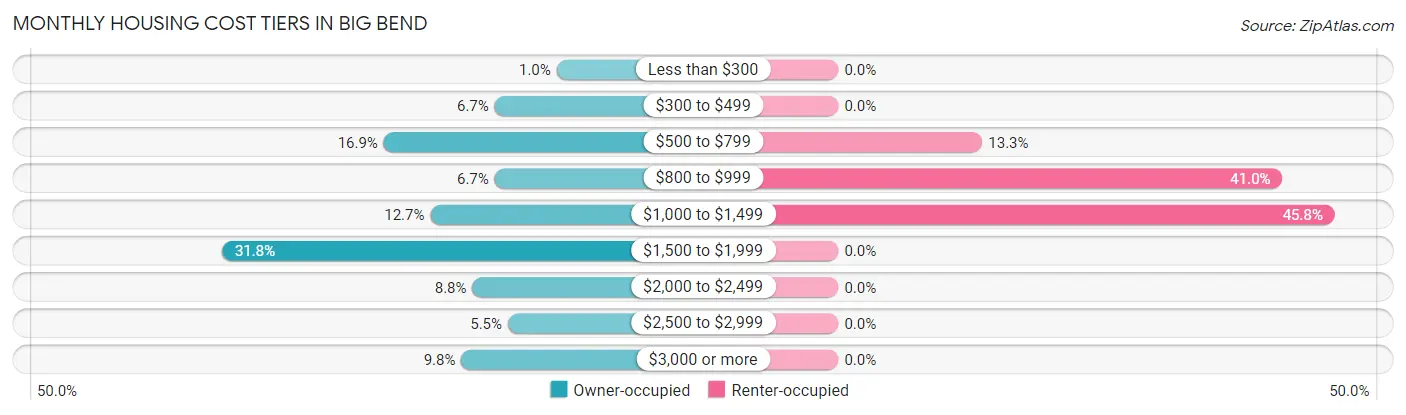 Monthly Housing Cost Tiers in Big Bend