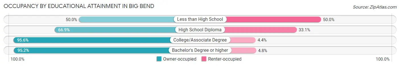 Occupancy by Educational Attainment in Big Bend