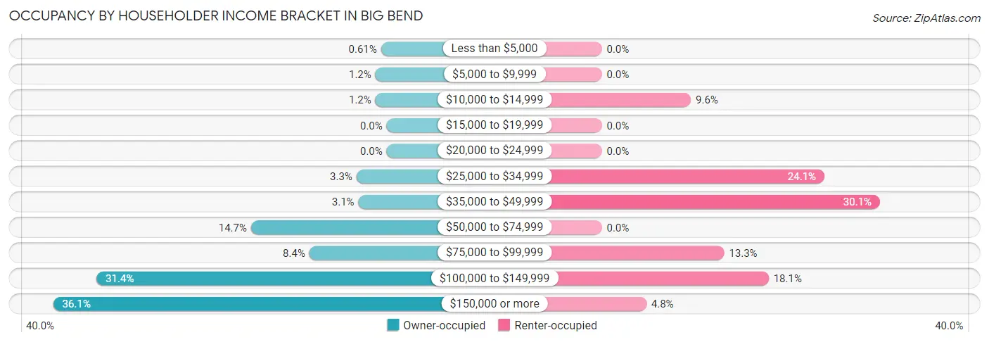 Occupancy by Householder Income Bracket in Big Bend