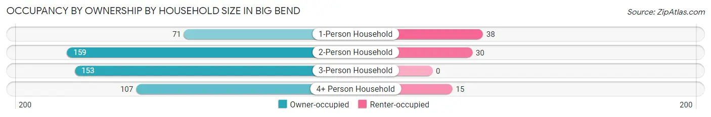 Occupancy by Ownership by Household Size in Big Bend