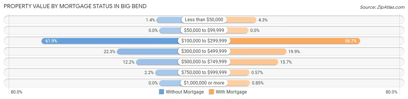 Property Value by Mortgage Status in Big Bend