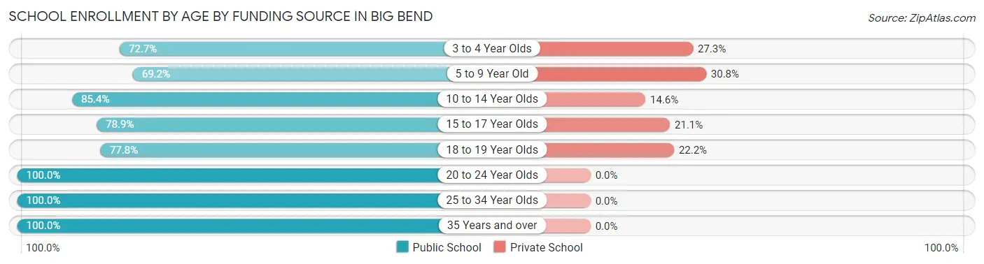 School Enrollment by Age by Funding Source in Big Bend