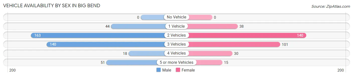 Vehicle Availability by Sex in Big Bend