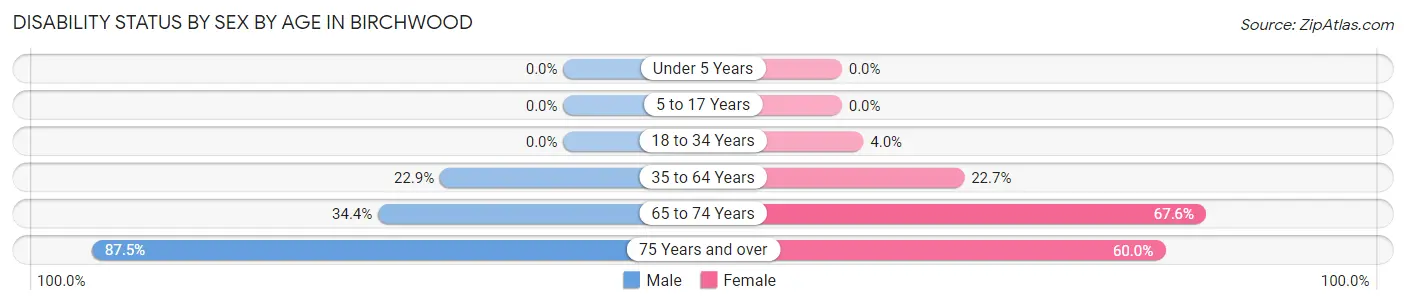 Disability Status by Sex by Age in Birchwood