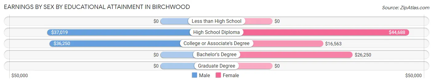 Earnings by Sex by Educational Attainment in Birchwood