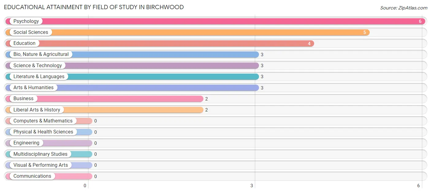 Educational Attainment by Field of Study in Birchwood
