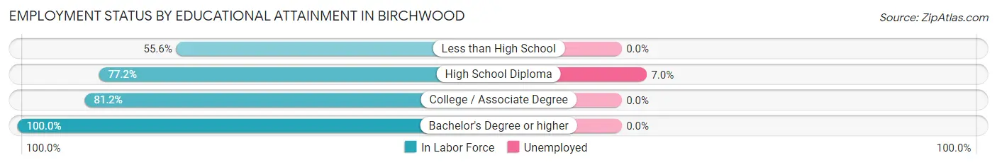 Employment Status by Educational Attainment in Birchwood