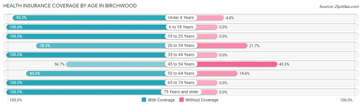 Health Insurance Coverage by Age in Birchwood