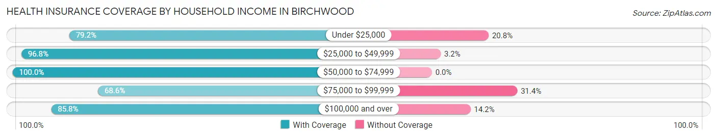 Health Insurance Coverage by Household Income in Birchwood