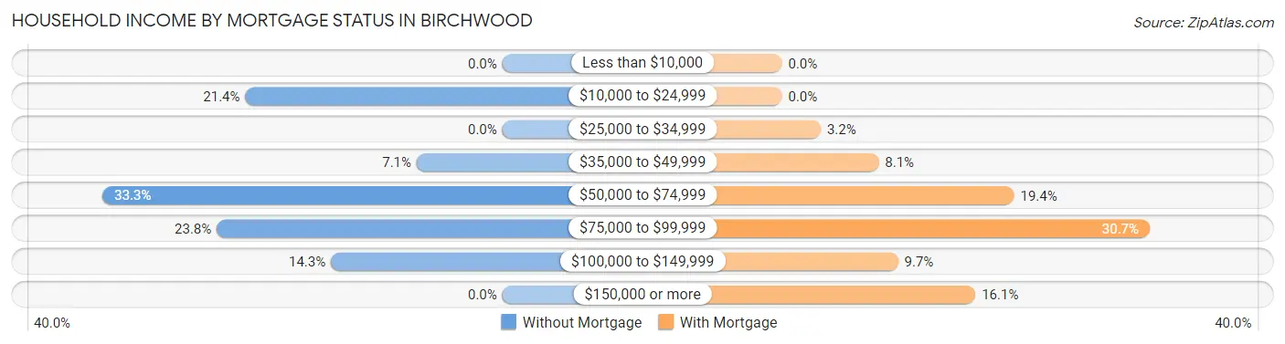 Household Income by Mortgage Status in Birchwood